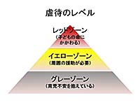 図：虐待のレベル