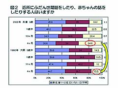 図：近所に話したりする人はいますか