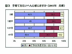 図:子育てをたいへんと感じますか