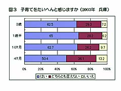 図：子育てをたいへんと感じますか