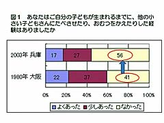 図:小さな子どもに接したことがありますか