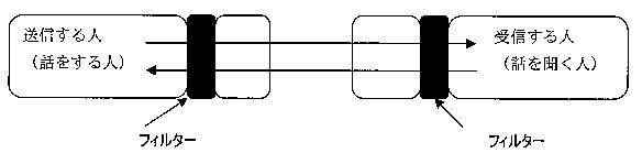 図：話を聞くときは、自分の思いこみのフィルターを通して聞いている。