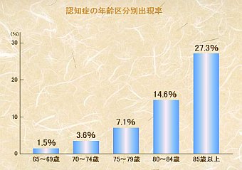 グラフ。年齢が高くなるほど、認知症の出現率が高くなる。