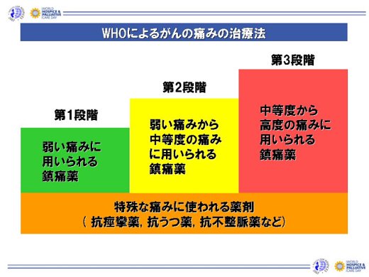 図：痛みの３段階に応じて、使う薬が異なる。本文の通り。