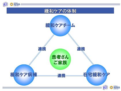 図：緩和ケアチーム、在宅緩和ケア、緩和ケア病棟が、互いに連携