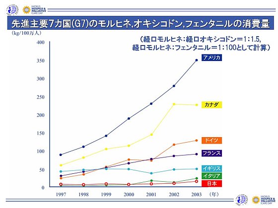 グラフ：先進主要７カ国の、医療麻薬の使用量の変化。日本の使用量は、最低。