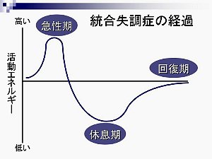 図：統合失調症の経過。内容は本文と同じ