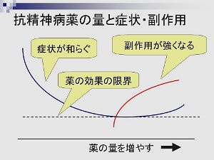 図：抗精神病薬の量と効果の関係。内容は本文