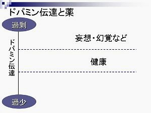 図：ドパミンの量と効果・副作用の関係１。内容は本文