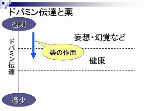 図：ドパミンの量と効果・副作用の関係2。内容は本文