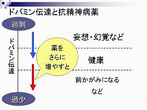 図：ドパミンの量と効果・副作用の関係3。内容は本文