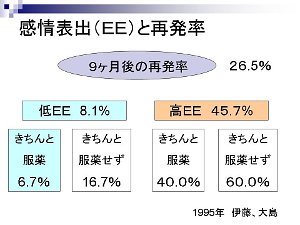 表：　ＥＥと再発率。内容は本文。