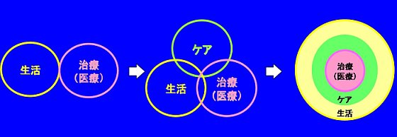 写真：治療・ケア・生活の関係の変遷