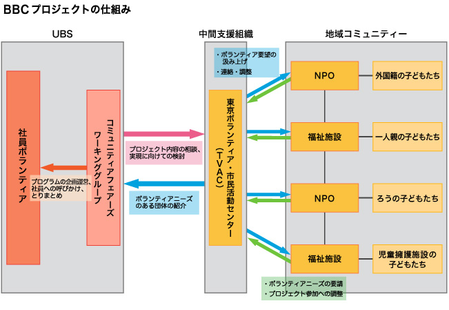 図：BBCプロジェクトの仕組み