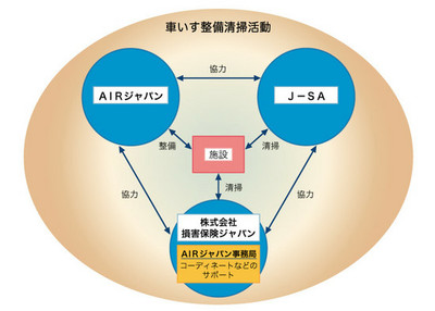 図：車いす整備清掃活動の概要