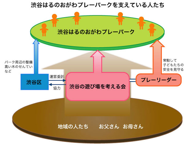 説明図：渋谷はるのおがわプレーパークを支えている人たち