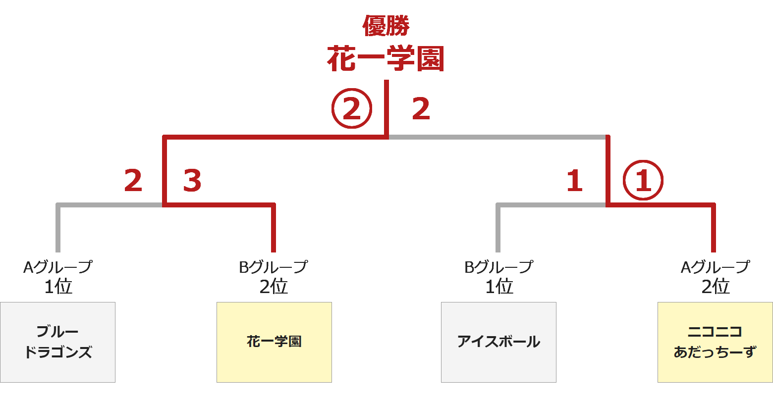 準決勝で、花一学園がブルードラゴンズに勝利。ニコニコあだっちーずがアイスボールに勝利。決勝は、花一学園がニコニコあだっちーずに勝利して優勝。