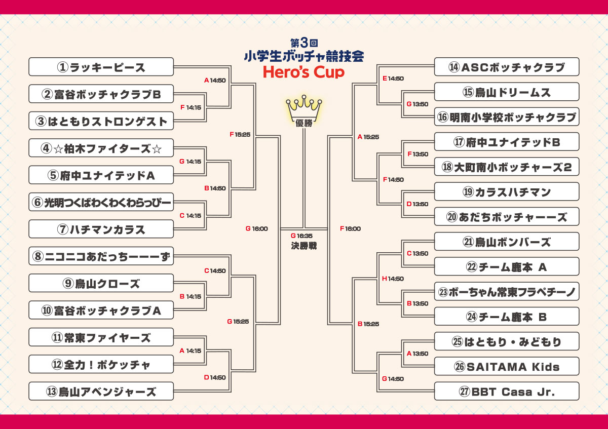 1.ラッキーピース、2.富谷ボッチャクラブB、3.はともりストロンゲスト、4.☆柏木ファイターズ☆、5.府中ユナイテッドA、6.光明つくばわくわくわらっぴー、7.ハチマンカラス、8.ニコニコあだっちーーーず、9.烏山クローズ、10.富谷ボッチャクラブA、11.常東ファイヤーズ、12.全力！ポケッチャ、13.烏山アベンジャーズ、14.ASCボッチャクラブ、15.烏山ドリームス、16.明南小学校ボッチャクラブ、17.府中ユナイテッドB、18.大町南小ボッチャーズ２、19.カラスハチマン、20.あだちボッチャーーズ、21.烏山ボンバーズ、22.チーム鹿本　Ａ、23.ボーちゃん常東フラペチーノ、24.チーム鹿本　Ｂ、25.はともり・みどもり、26.SAITAMA Kids、27.BBT Casa Jr.