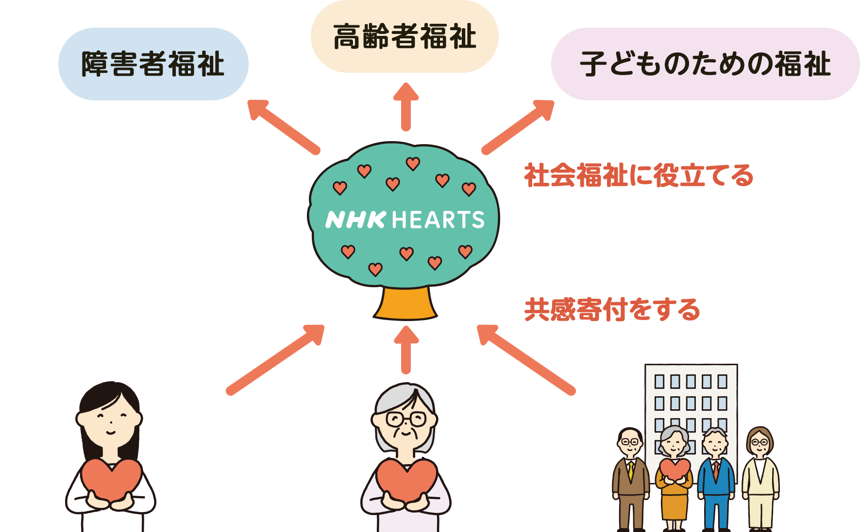 寄付で社会福祉事業の発展を支援